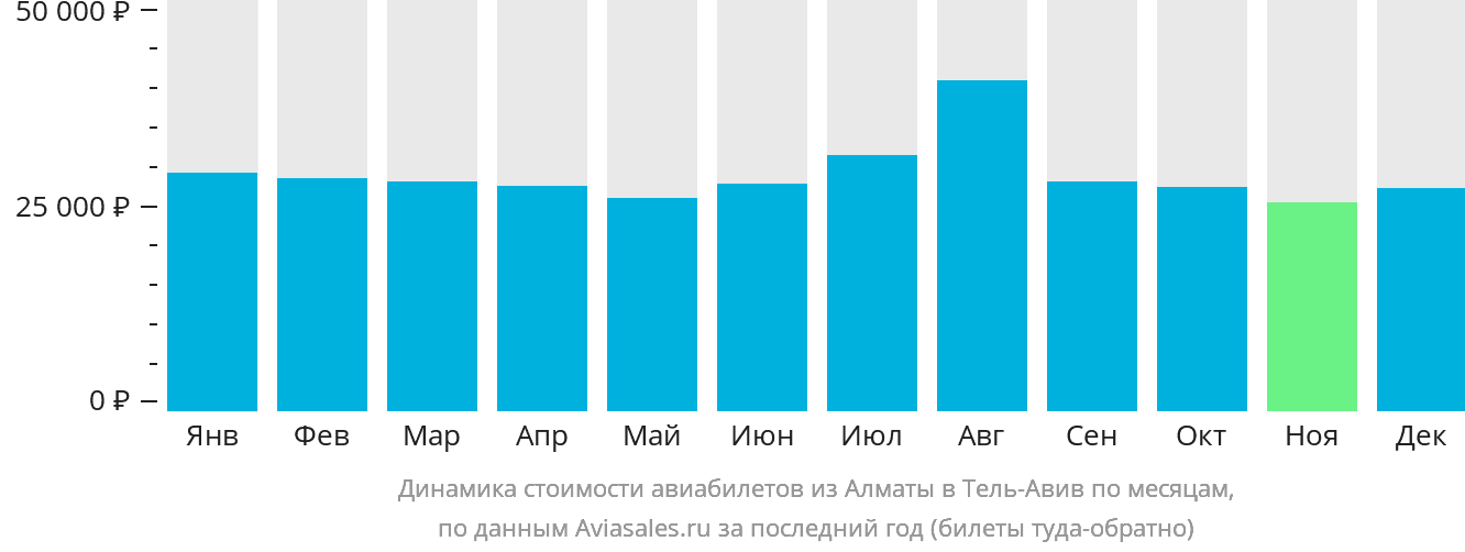 Динамика стоимости авиабилетов из Алматы в Тель-Авив по месяцам