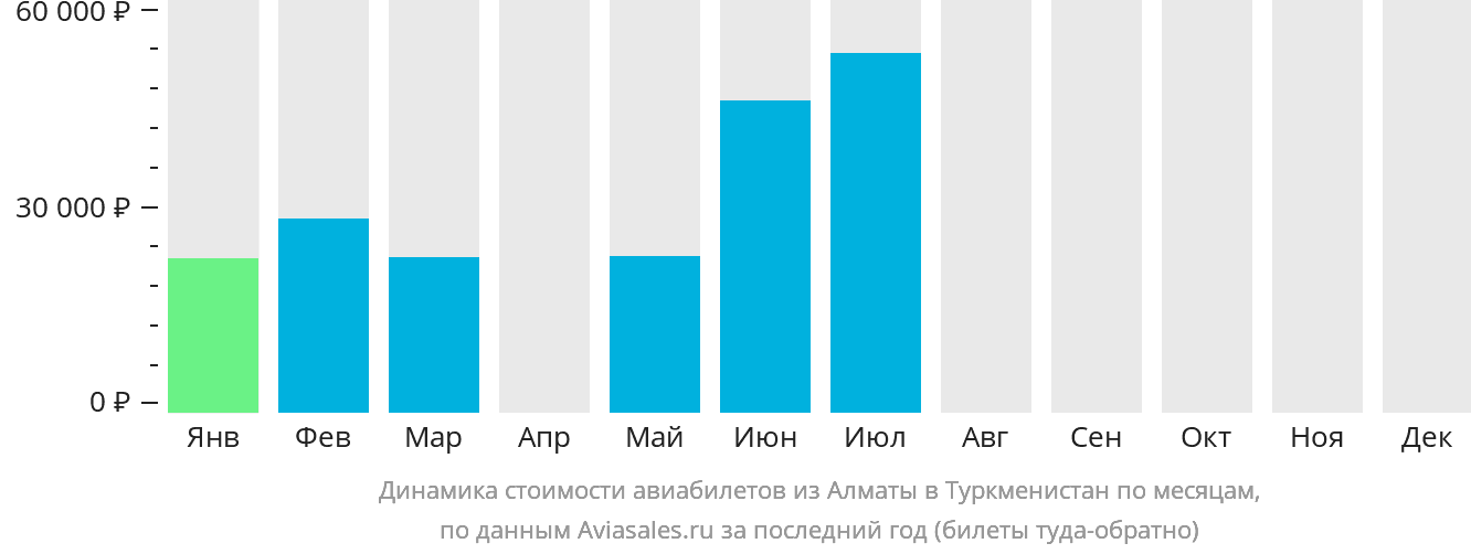 Динамика стоимости авиабилетов из Алматы в Туркменистан по месяцам