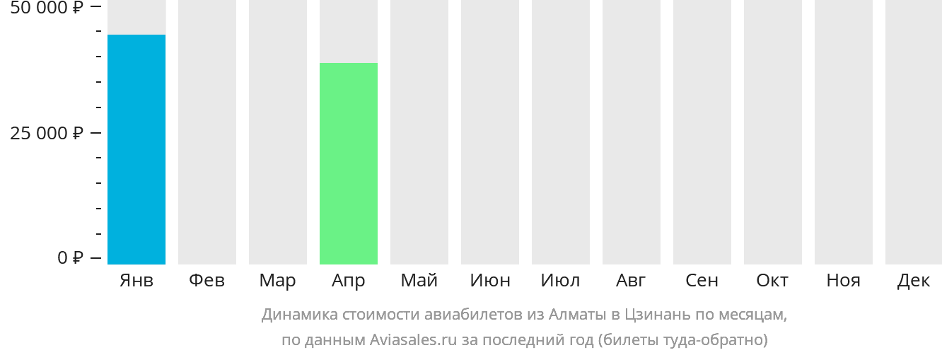 Динамика стоимости авиабилетов из Алматы в Цзинань по месяцам