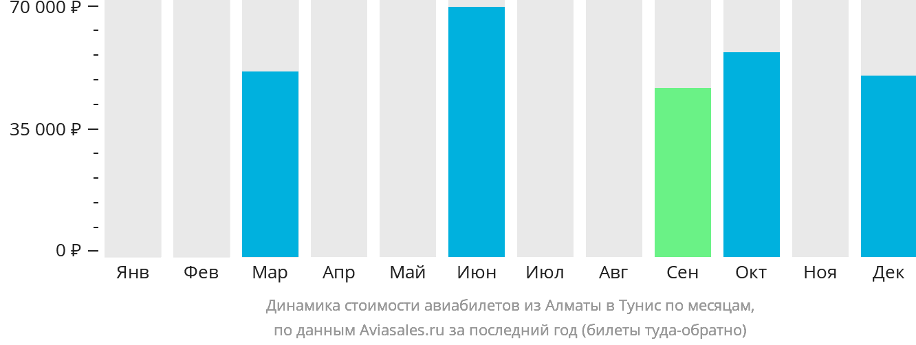 Динамика стоимости авиабилетов из Алматы в Тунис по месяцам