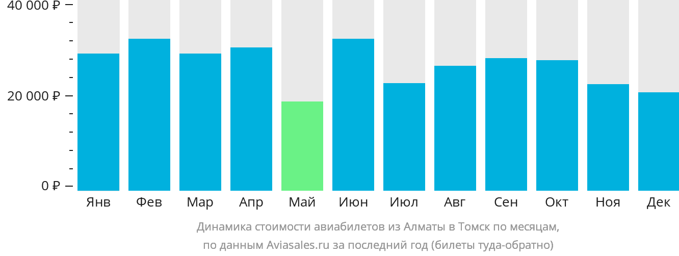 Динамика стоимости авиабилетов из Алматы в Томск по месяцам