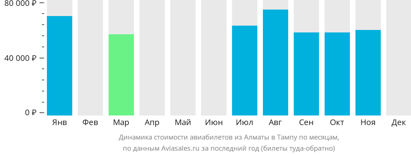 Динамика стоимости авиабилетов из Алматы в Тампу по месяцам