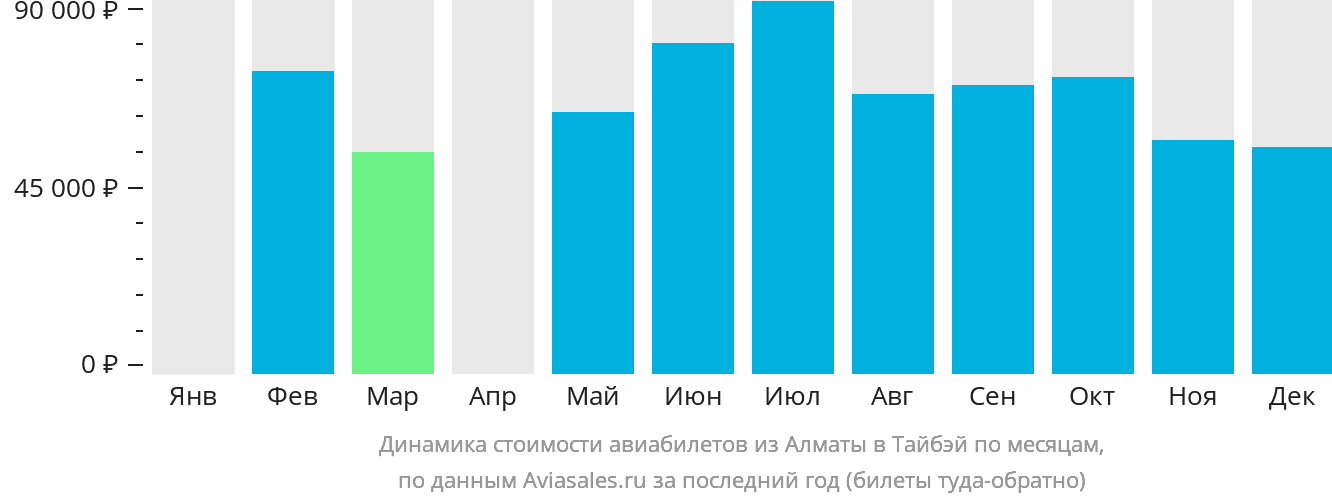 Динамика стоимости авиабилетов из Алматы в Тайбэй по месяцам