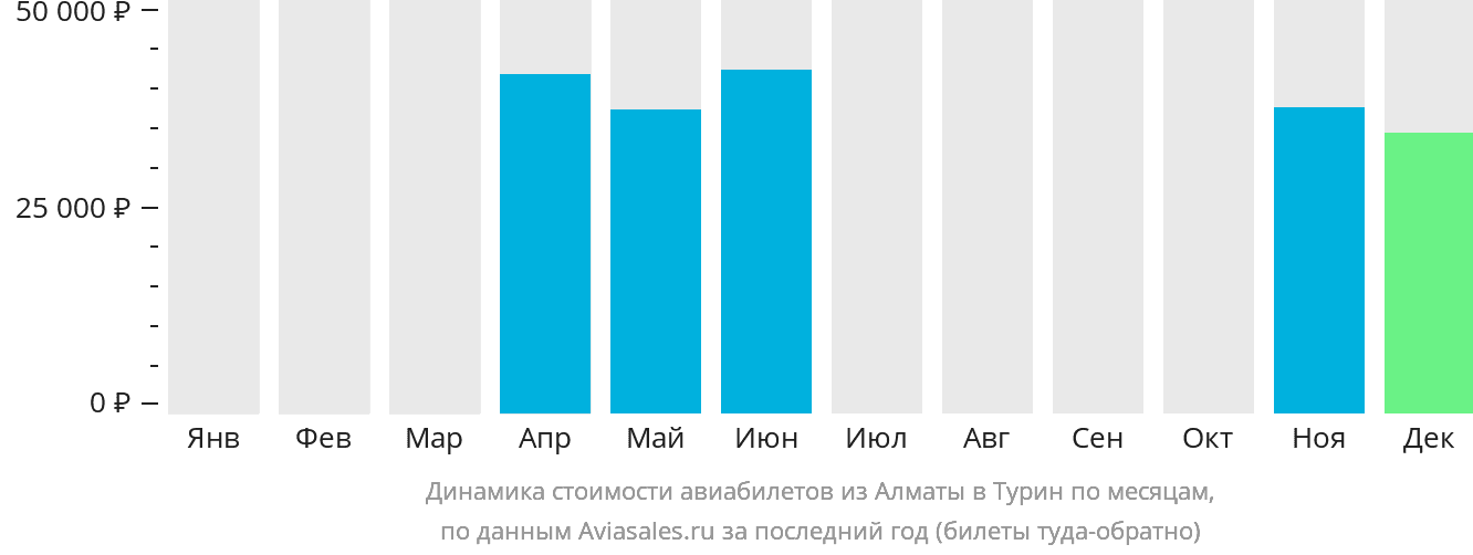 Динамика стоимости авиабилетов из Алматы в Турин по месяцам