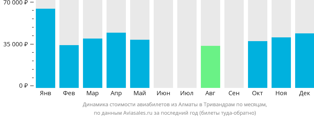 Динамика стоимости авиабилетов из Алматы в Тривандрам по месяцам