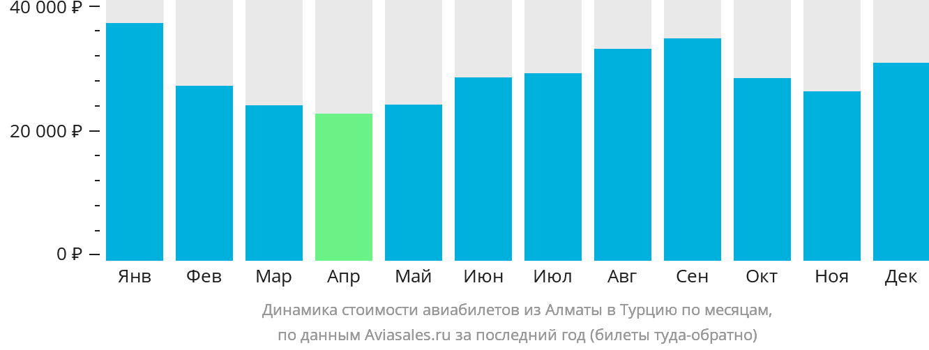 Динамика стоимости авиабилетов из Алматы в Турцию по месяцам