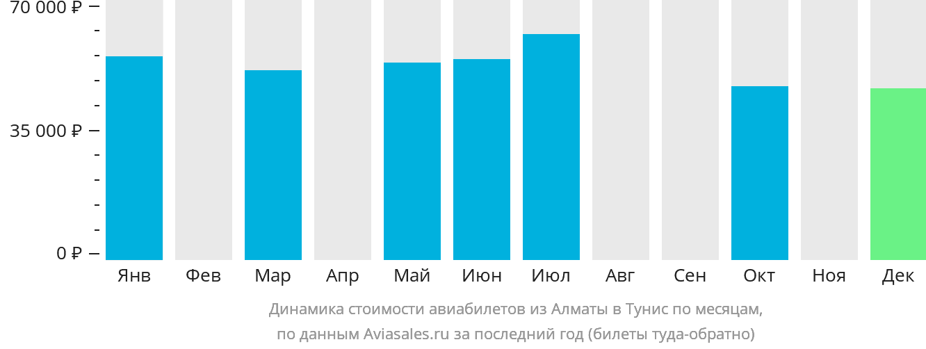 Динамика стоимости авиабилетов из Алматы в Тунис по месяцам