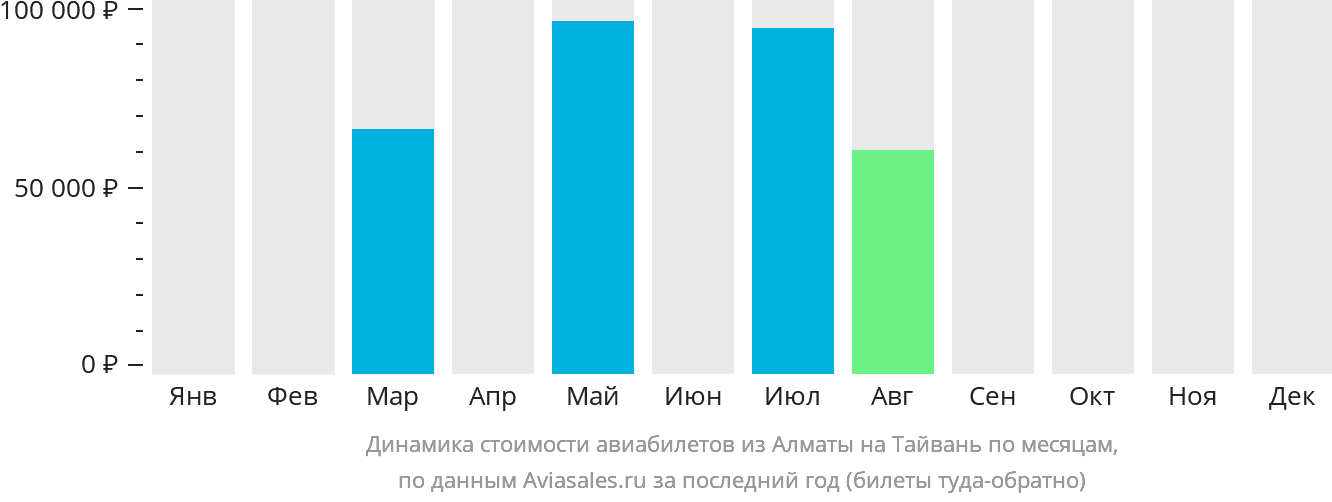 Динамика стоимости авиабилетов из Алматы на Тайвань по месяцам