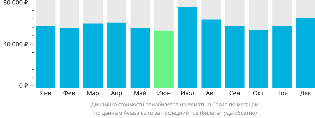 Динамика стоимости авиабилетов из Алматы в Токио по месяцам
