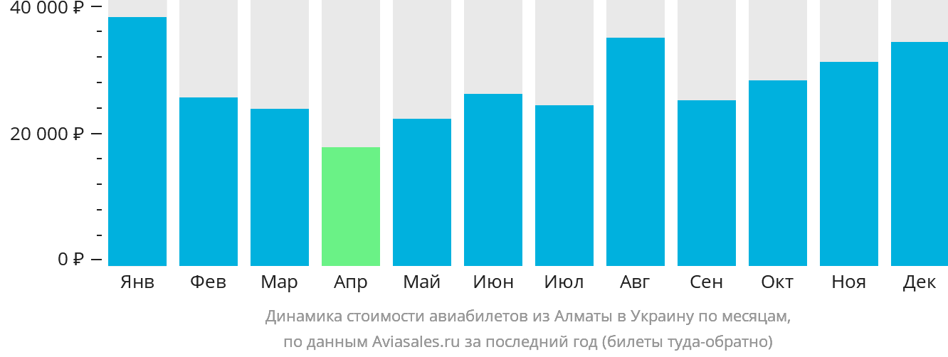 Динамика стоимости авиабилетов из Алматы в Украину по месяцам