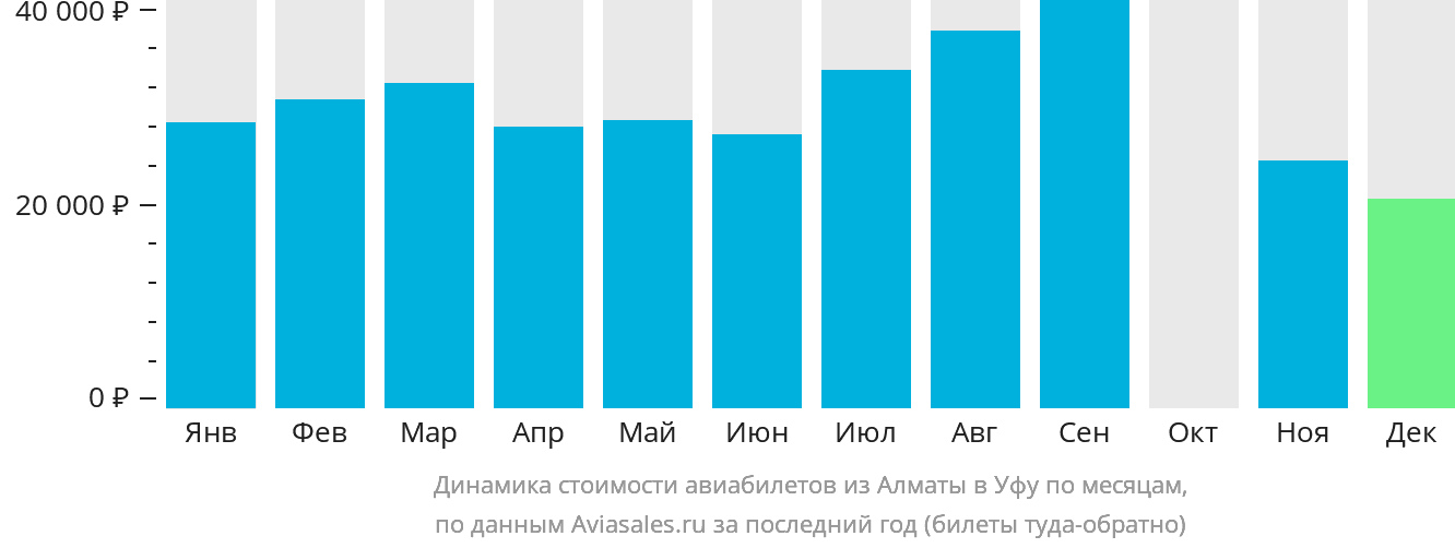 Динамика стоимости авиабилетов из Алматы в Уфу по месяцам