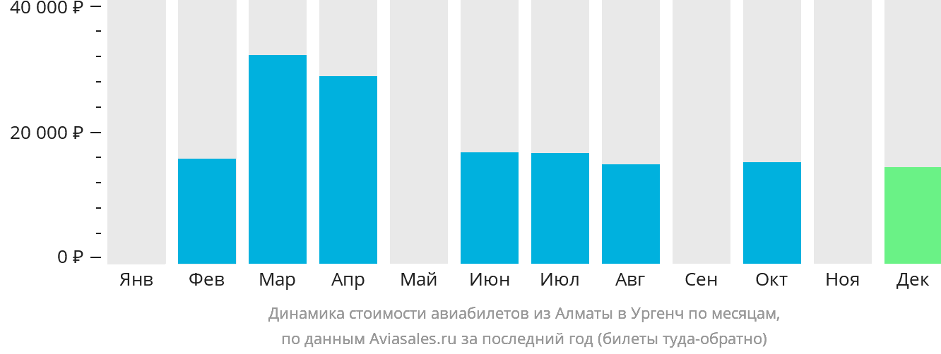 Динамика стоимости авиабилетов из Алматы в Ургенч по месяцам