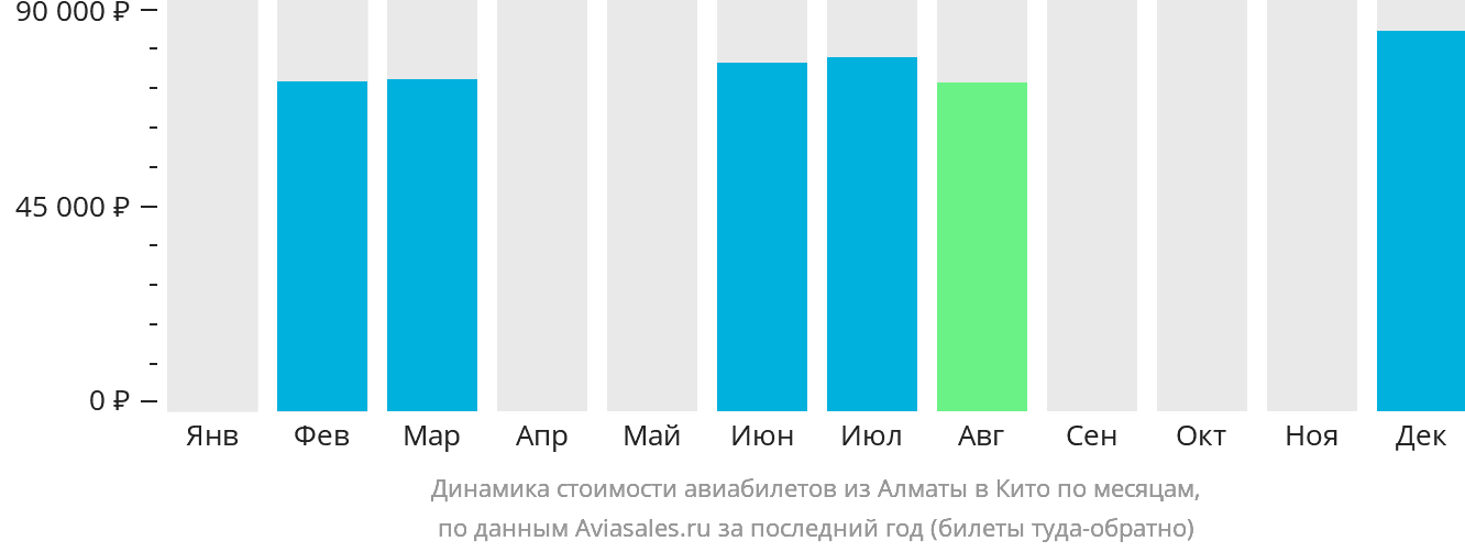 Динамика стоимости авиабилетов из Алматы в Кито по месяцам