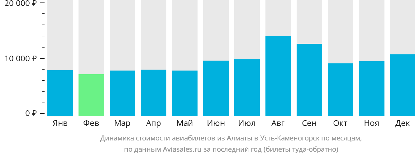 Динамика стоимости авиабилетов из Алматы в Усть-Каменогорск по месяцам