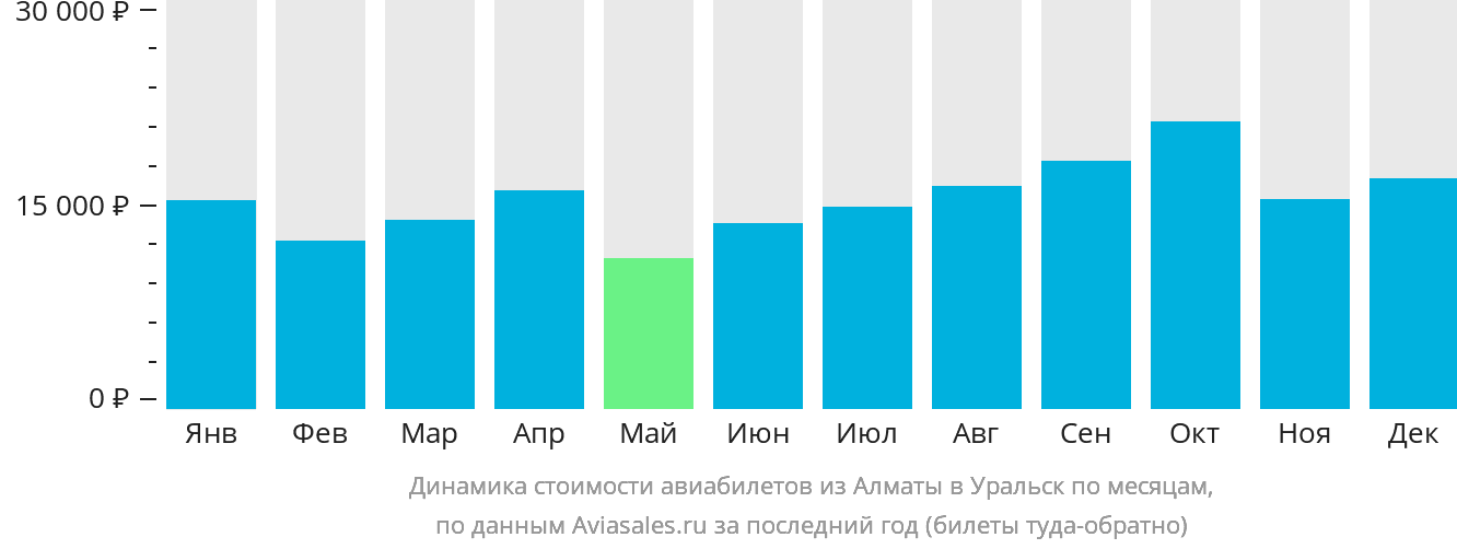 Динамика стоимости авиабилетов из Алматы в Уральск по месяцам