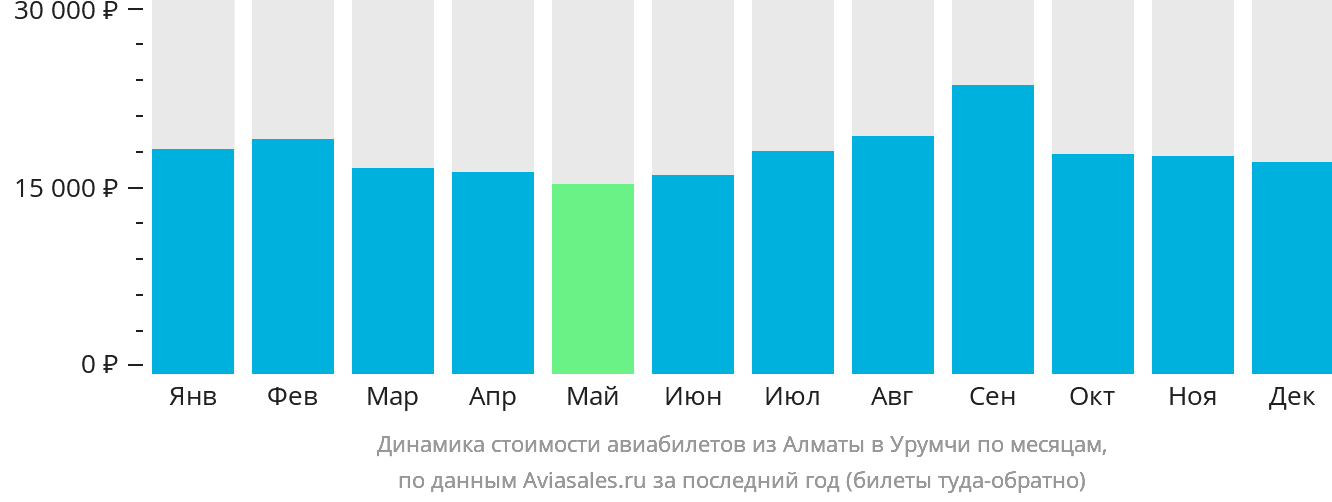 Динамика стоимости авиабилетов из Алматы в Урумчи по месяцам