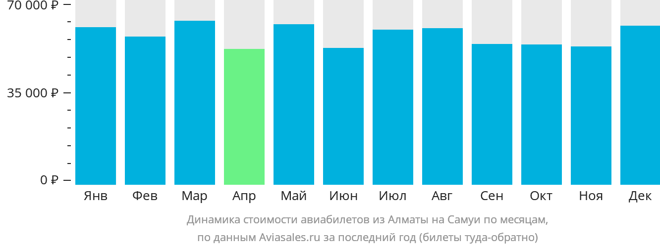 Динамика стоимости авиабилетов из Алматы на Самуй по месяцам