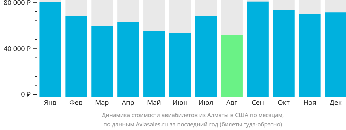 Динамика стоимости авиабилетов из Алматы в США по месяцам