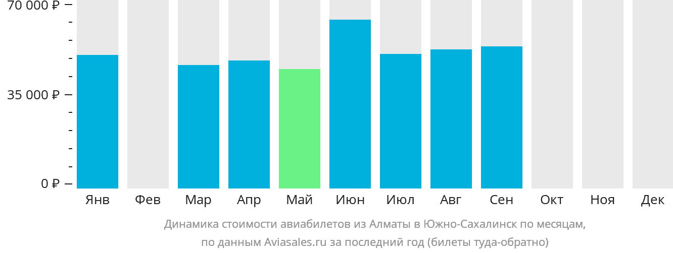 Динамика стоимости авиабилетов из Алматы в Южно-Сахалинск по месяцам