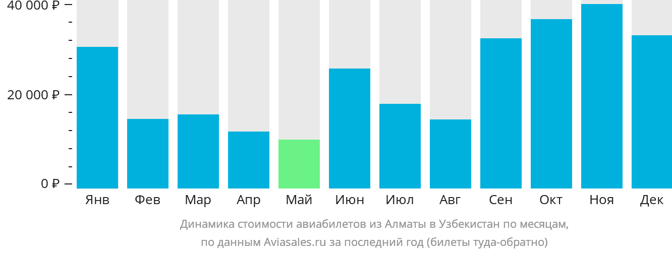 Динамика стоимости авиабилетов из Алматы в Узбекистан по месяцам