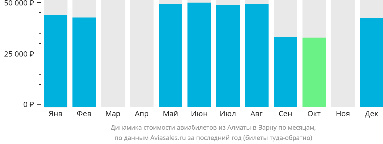 Динамика стоимости авиабилетов из Алматы в Варну по месяцам