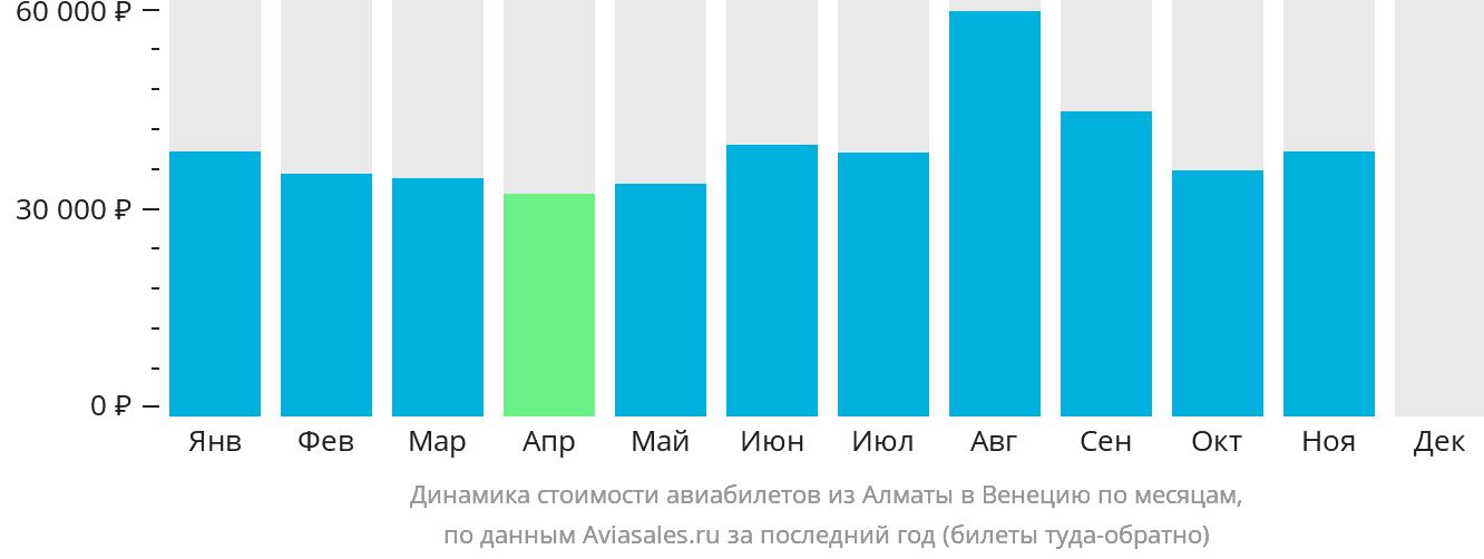 Динамика стоимости авиабилетов из Алматы в Венецию по месяцам
