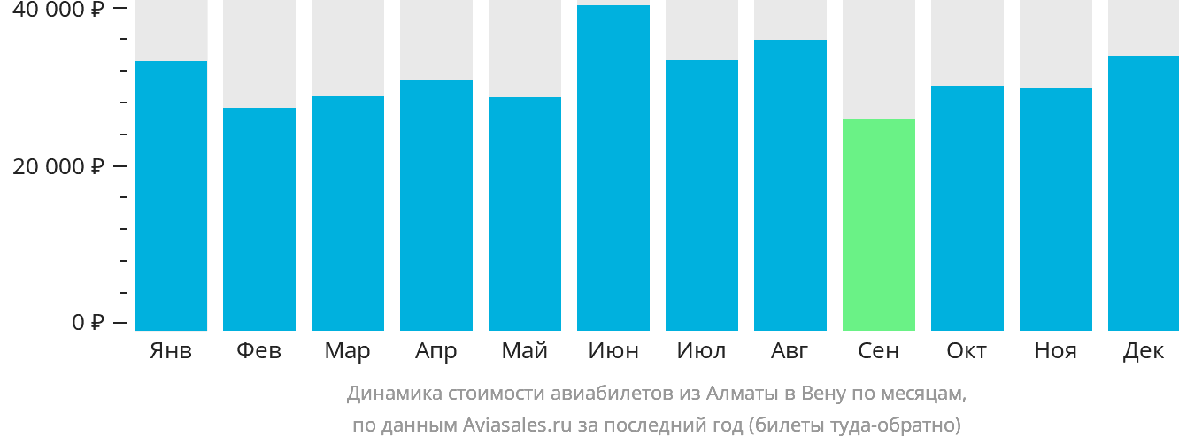 Динамика стоимости авиабилетов из Алматы в Вену по месяцам