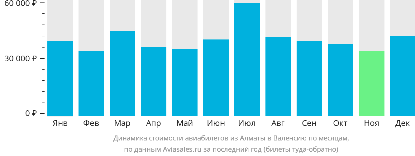Динамика стоимости авиабилетов из Алматы в Валенсию по месяцам