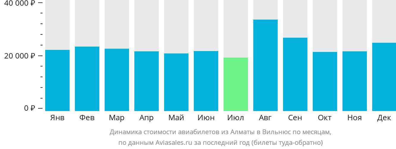 Динамика стоимости авиабилетов из Алматы в Вильнюс по месяцам