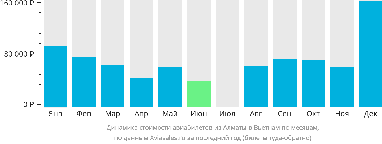 Динамика стоимости авиабилетов из Алматы в Вьетнам по месяцам