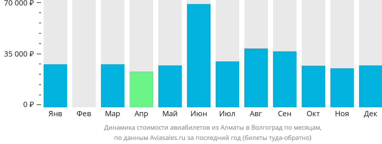 Динамика стоимости авиабилетов из Алматы в Волгоград по месяцам