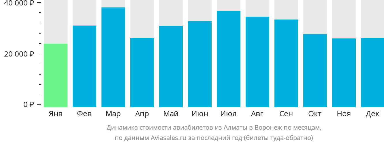 Динамика стоимости авиабилетов из Алматы в Воронеж по месяцам