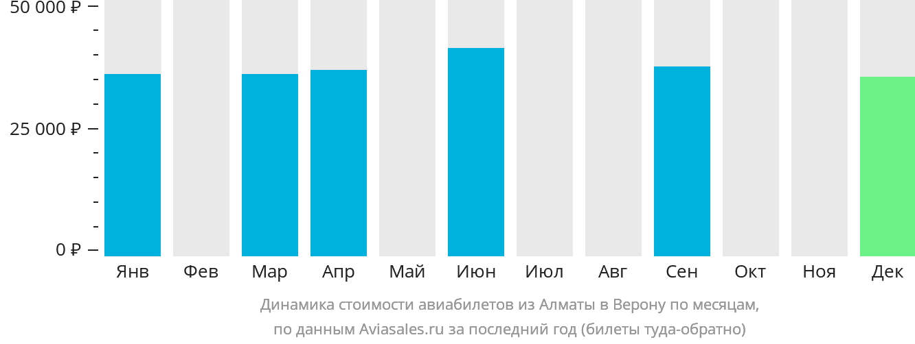 Динамика стоимости авиабилетов из Алматы в Верону по месяцам