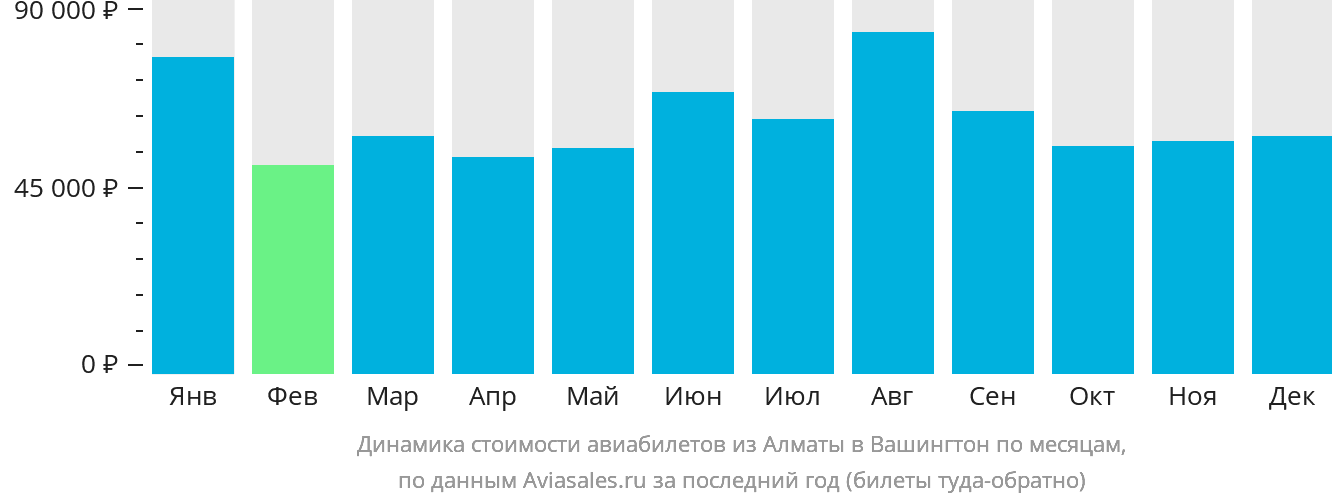 Динамика стоимости авиабилетов из Алматы в Вашингтон по месяцам