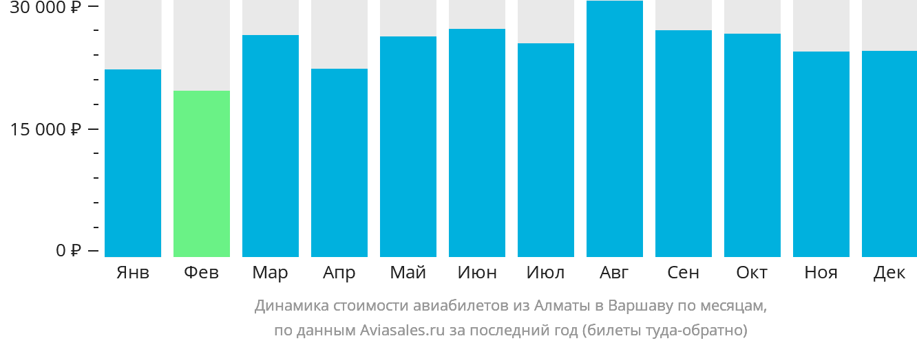 Динамика стоимости авиабилетов из Алматы в Варшаву по месяцам