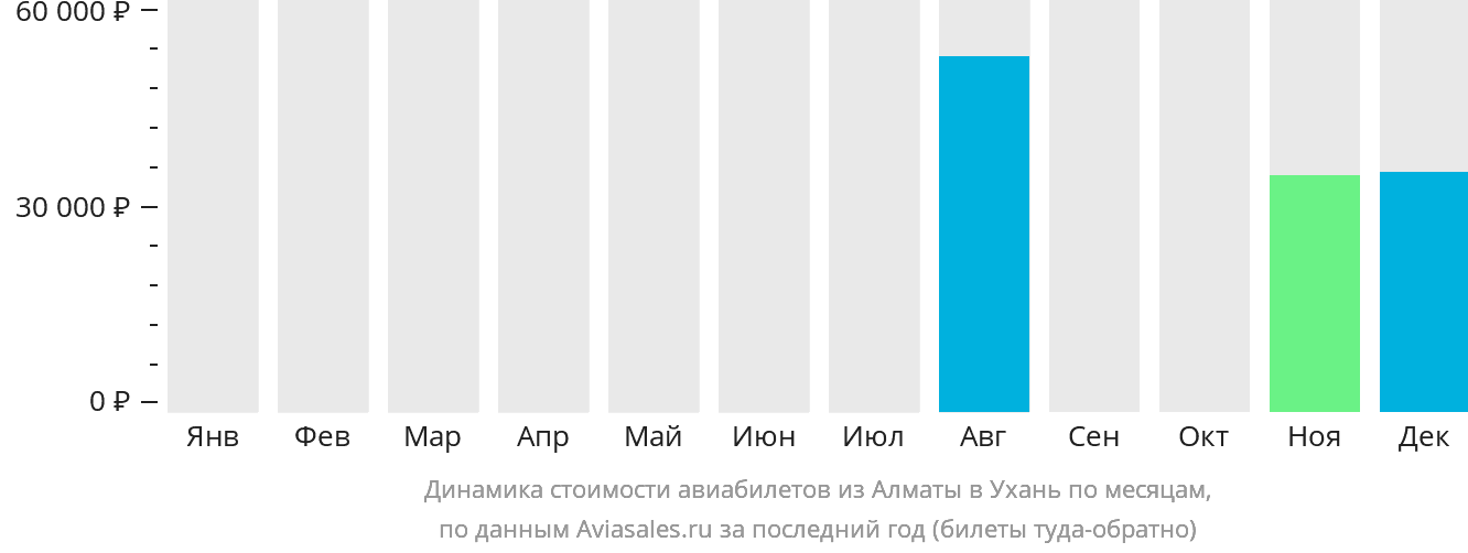 Динамика стоимости авиабилетов из Алматы в Ухань по месяцам