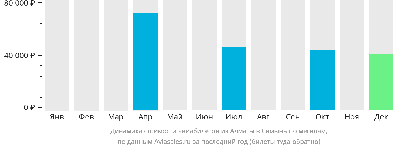 Динамика стоимости авиабилетов из Алматы в Сямынь по месяцам