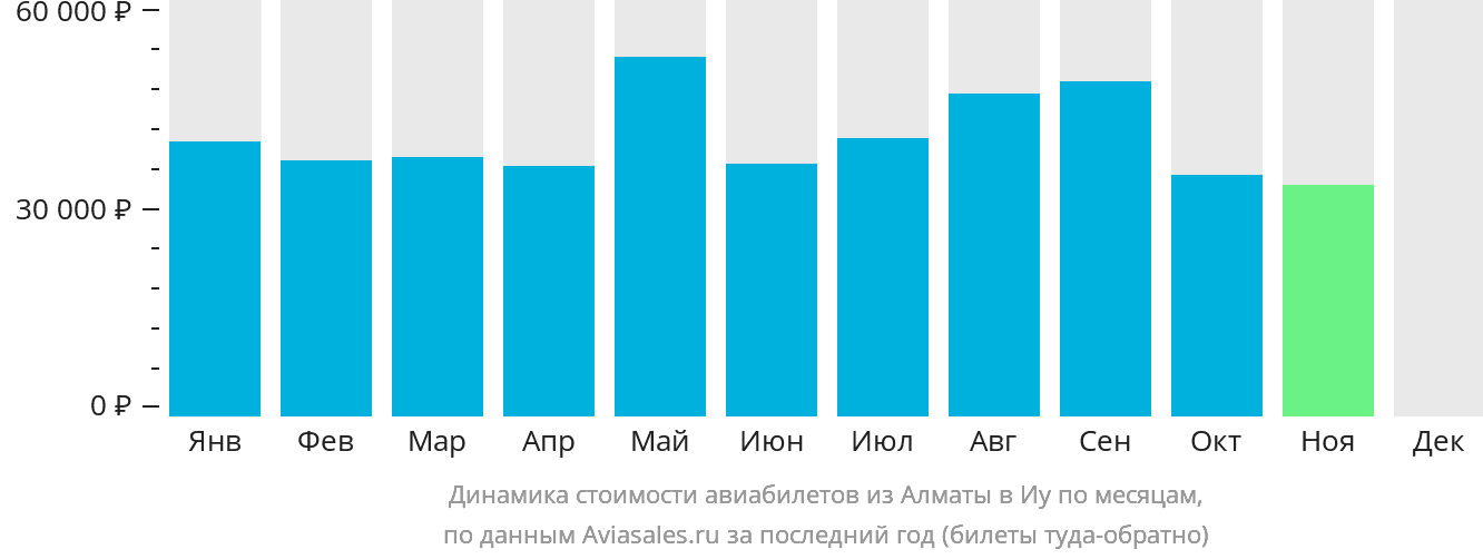 Динамика стоимости авиабилетов из Алматы в Иу по месяцам