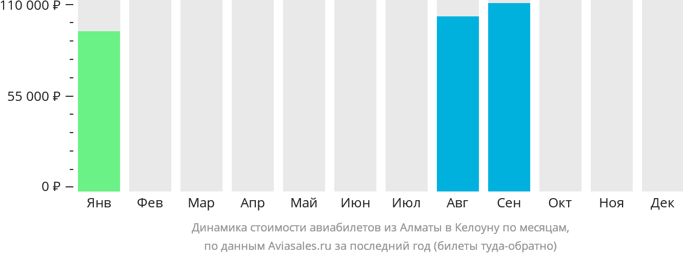 Динамика стоимости авиабилетов из Алматы в Келоуну по месяцам