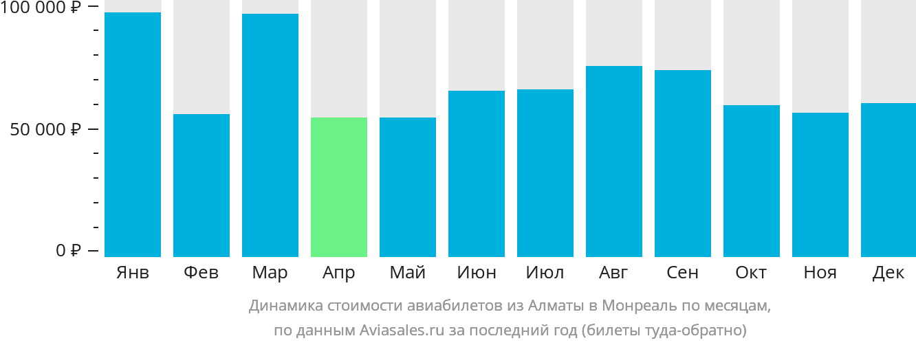 Динамика стоимости авиабилетов из Алматы в Монреаль по месяцам