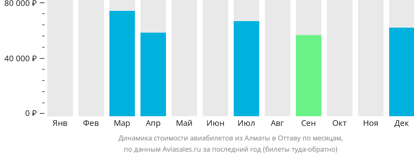 Динамика стоимости авиабилетов из Алматы в Оттаву по месяцам
