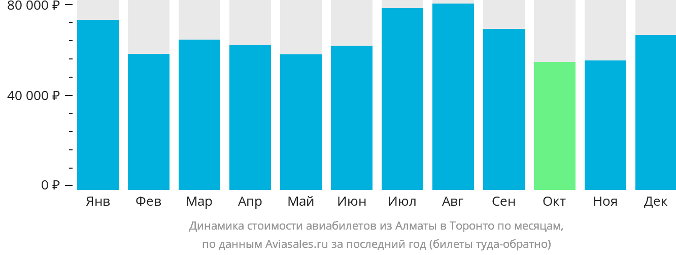 Динамика стоимости авиабилетов из Алматы в Торонто по месяцам