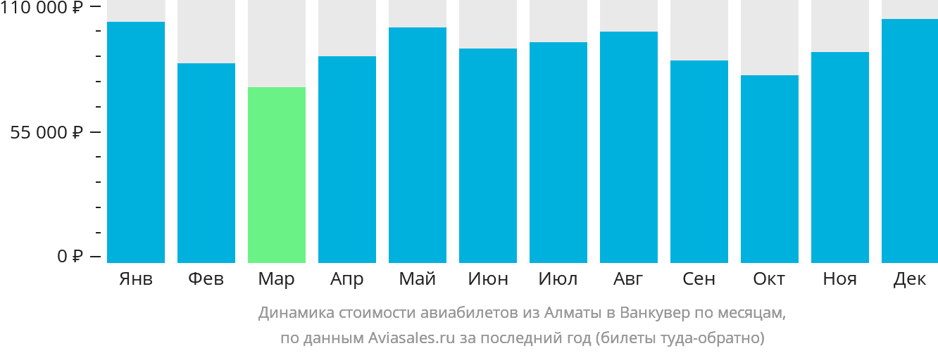 Динамика стоимости авиабилетов из Алматы в Ванкувер по месяцам