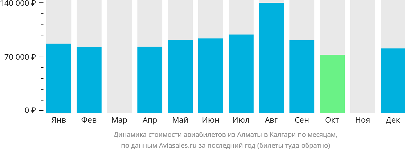 Динамика стоимости авиабилетов из Алматы в Калгари по месяцам