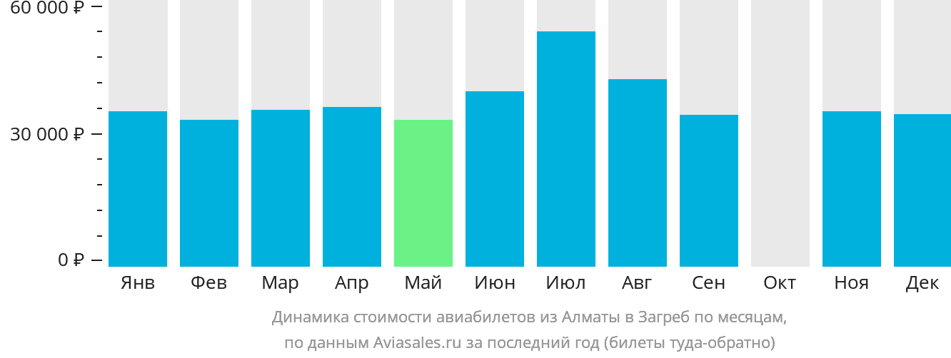 Динамика стоимости авиабилетов из Алматы в Загреб по месяцам