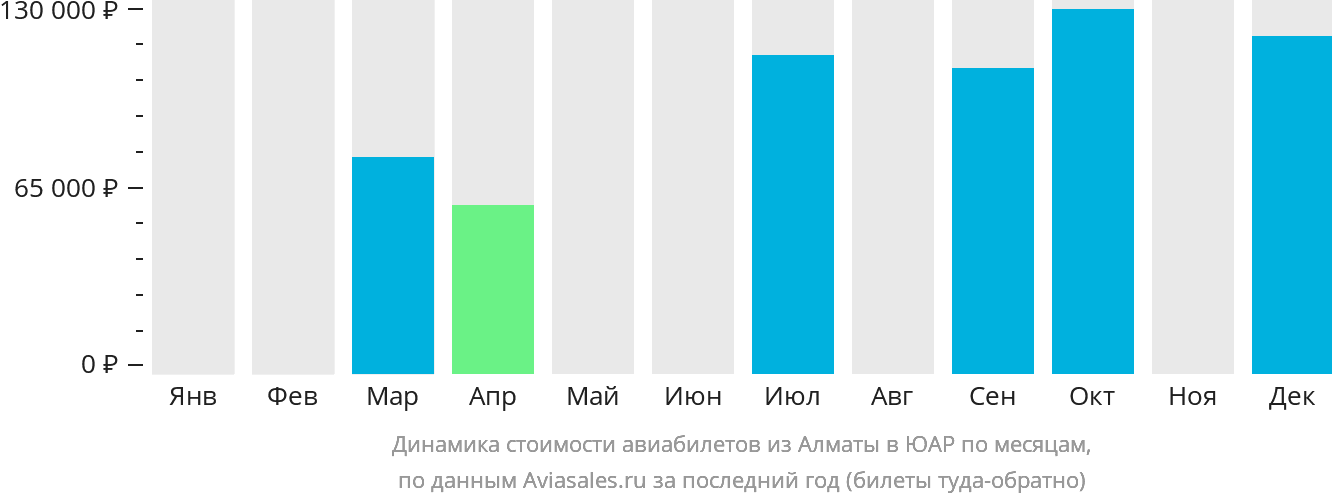 Динамика стоимости авиабилетов из Алматы в ЮАР по месяцам