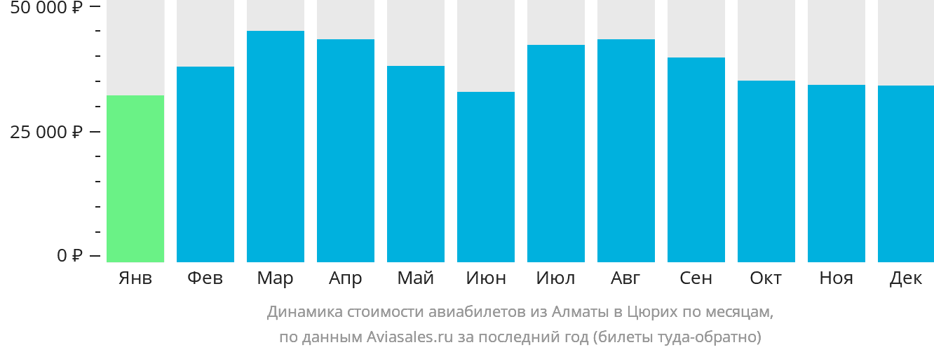 Динамика стоимости авиабилетов из Алматы в Цюрих по месяцам