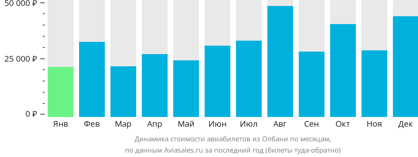 Динамика стоимости авиабилетов из Олбани по месяцам