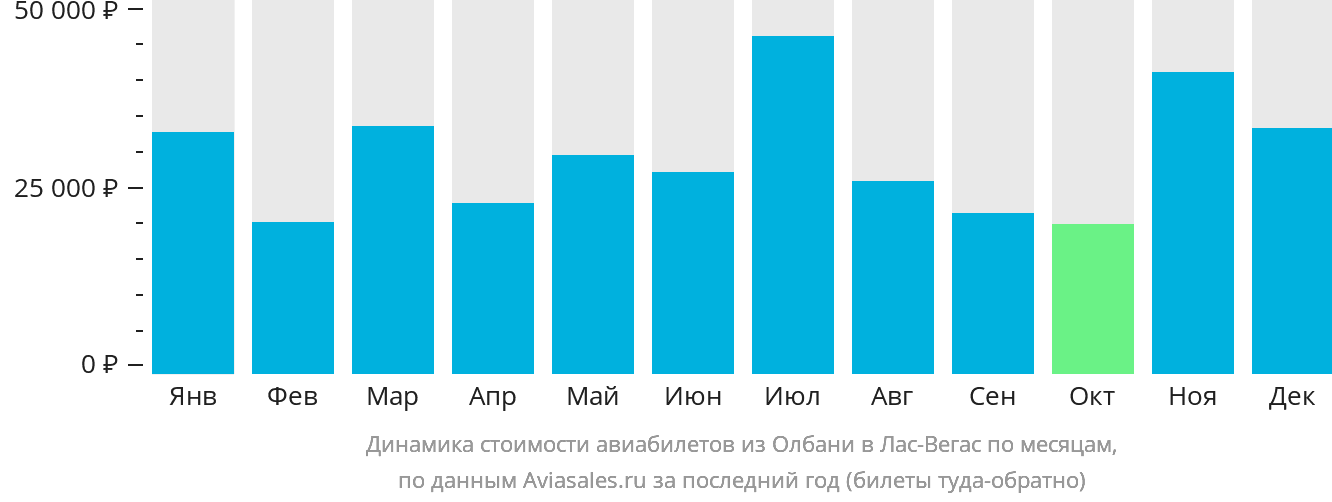 Динамика стоимости авиабилетов из Олбани в Лас-Вегас по месяцам
