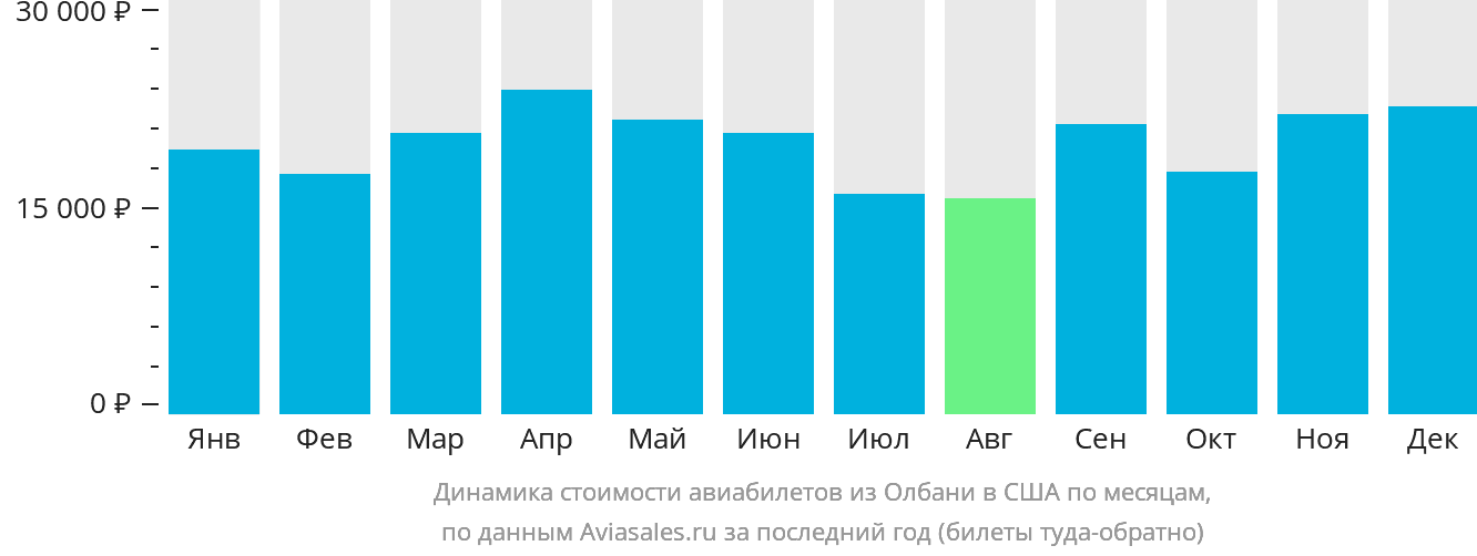 Динамика стоимости авиабилетов из Олбани в США по месяцам